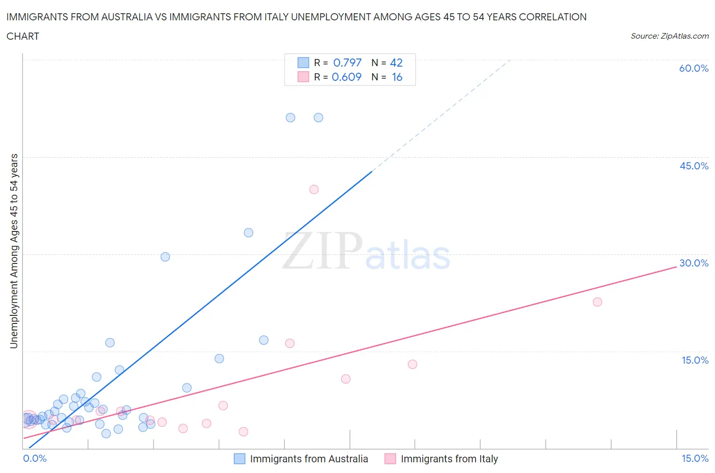 Immigrants from Australia vs Immigrants from Italy Unemployment Among Ages 45 to 54 years
