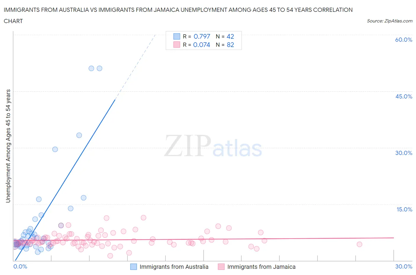 Immigrants from Australia vs Immigrants from Jamaica Unemployment Among Ages 45 to 54 years