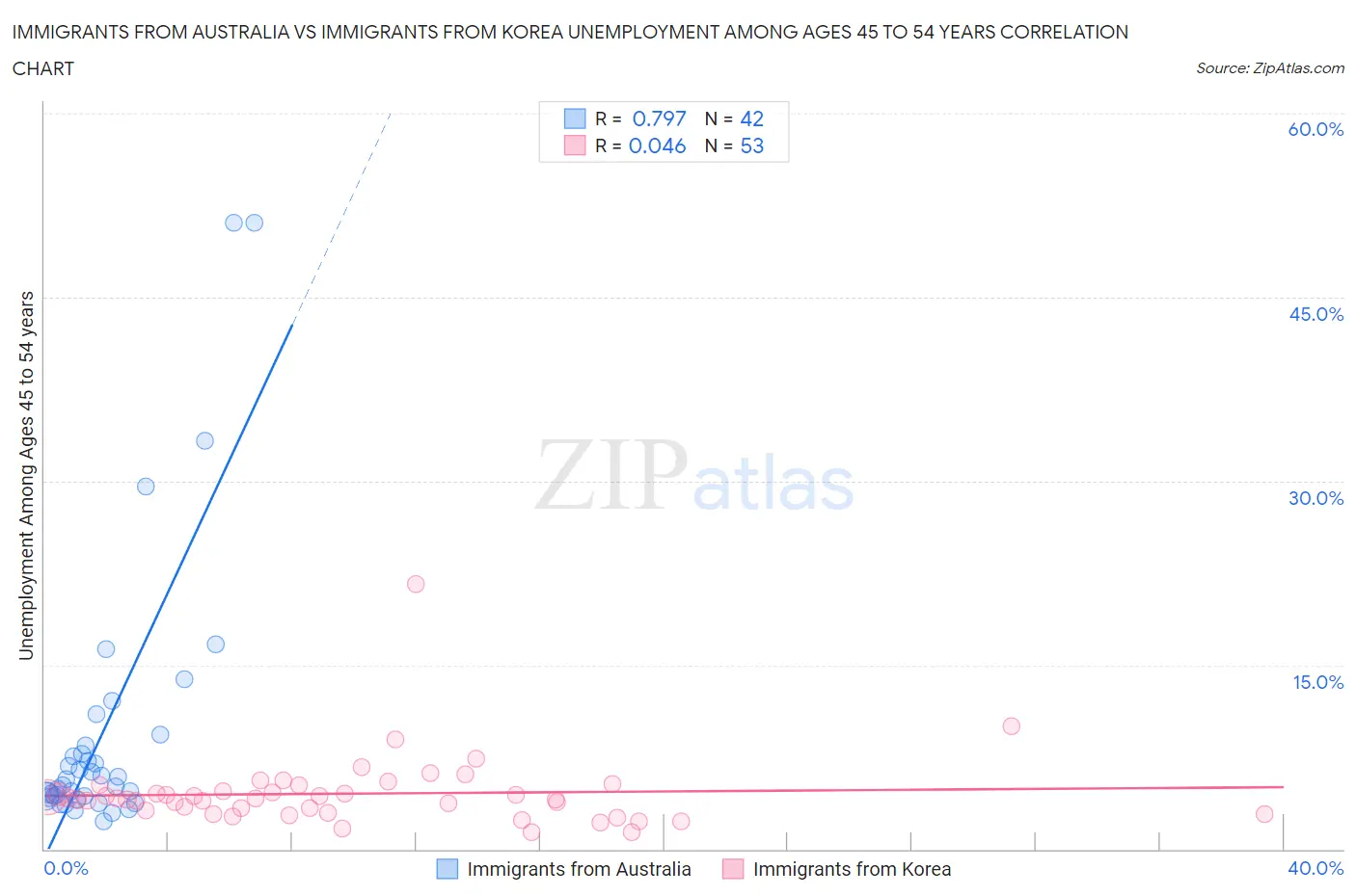 Immigrants from Australia vs Immigrants from Korea Unemployment Among Ages 45 to 54 years