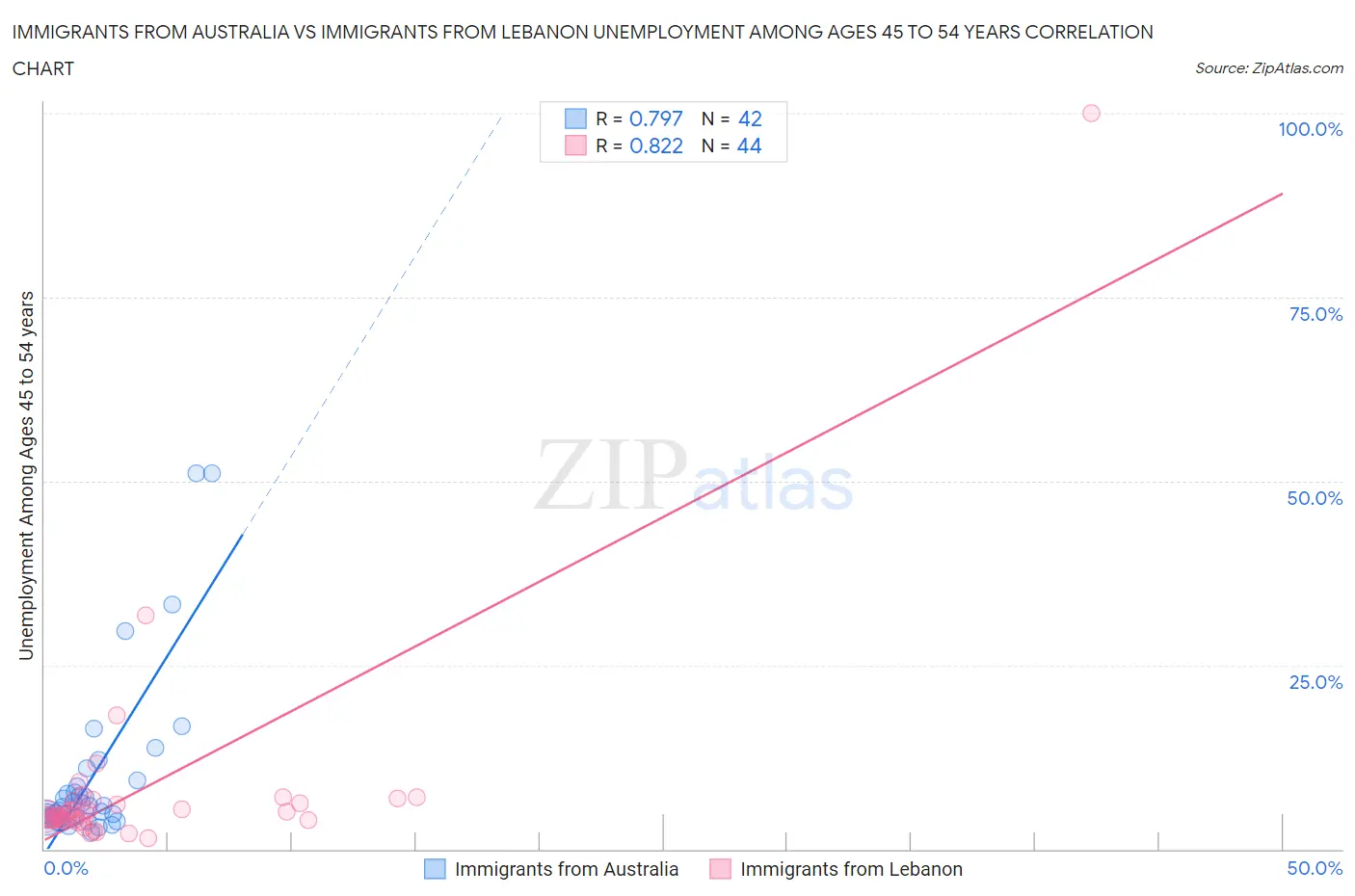 Immigrants from Australia vs Immigrants from Lebanon Unemployment Among Ages 45 to 54 years