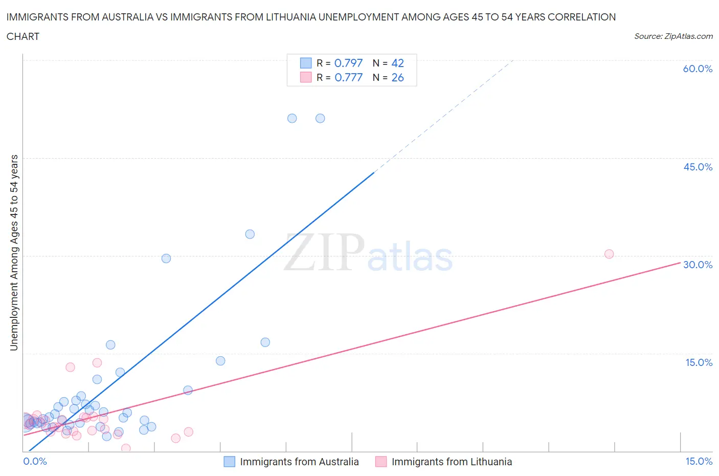 Immigrants from Australia vs Immigrants from Lithuania Unemployment Among Ages 45 to 54 years