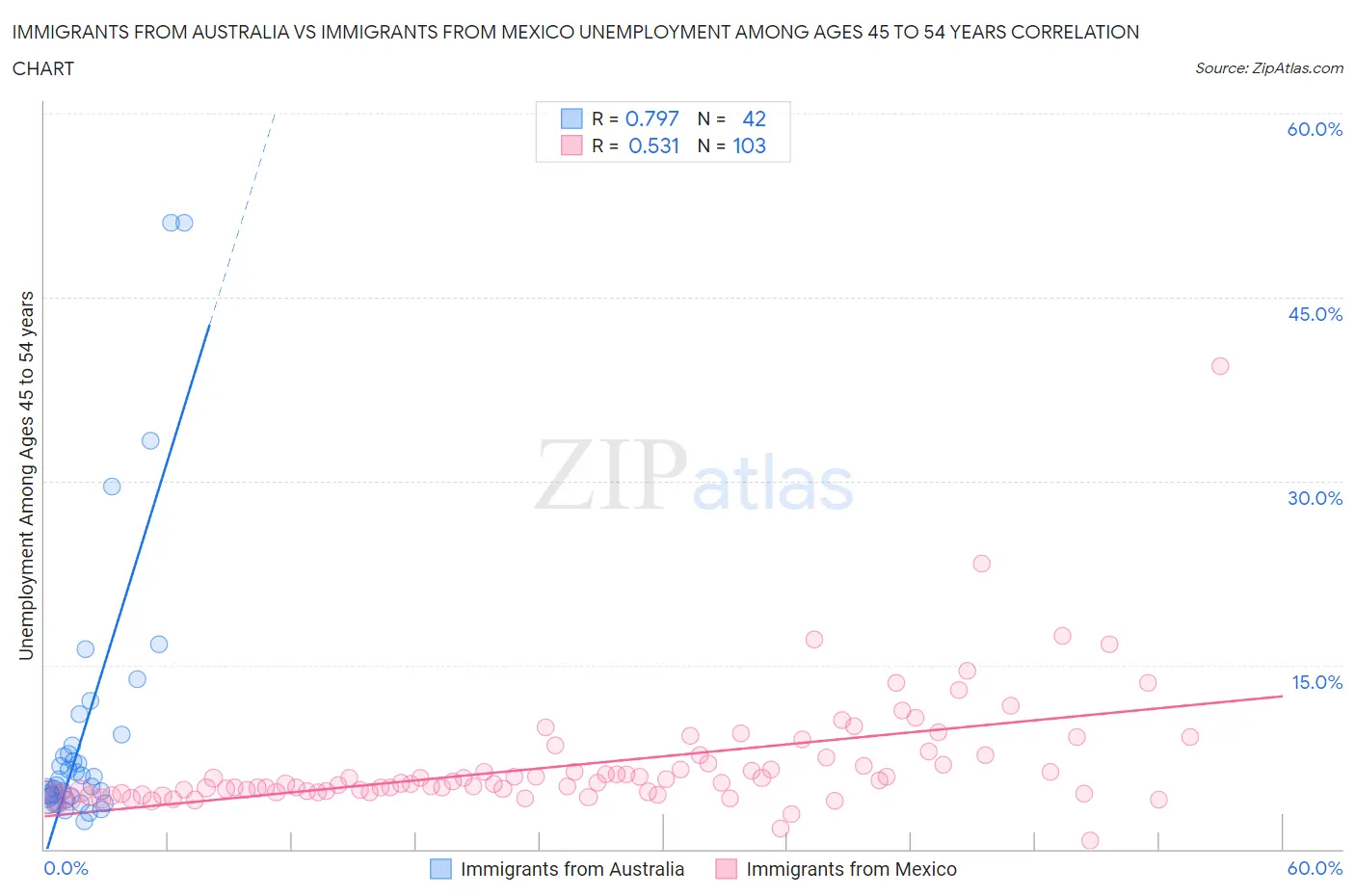 Immigrants from Australia vs Immigrants from Mexico Unemployment Among Ages 45 to 54 years