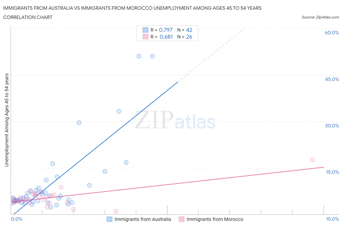 Immigrants from Australia vs Immigrants from Morocco Unemployment Among Ages 45 to 54 years
