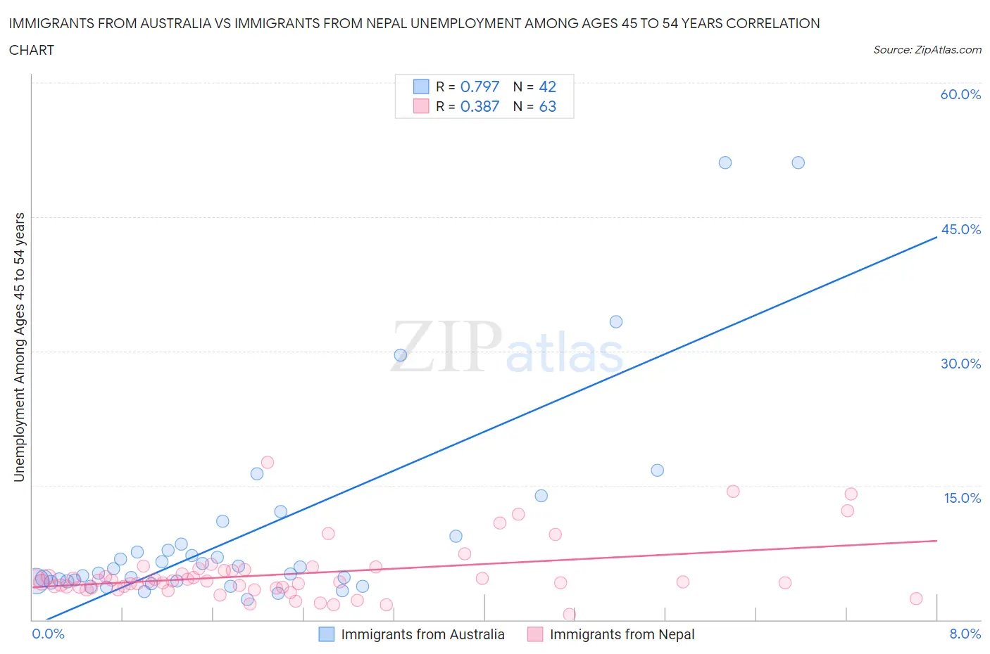 Immigrants from Australia vs Immigrants from Nepal Unemployment Among Ages 45 to 54 years