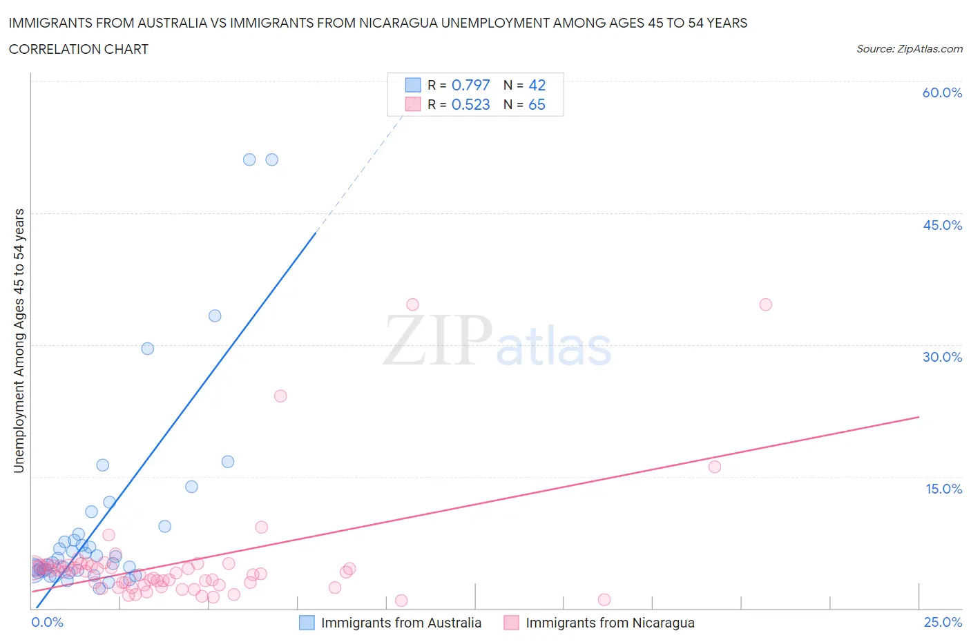Immigrants from Australia vs Immigrants from Nicaragua Unemployment Among Ages 45 to 54 years