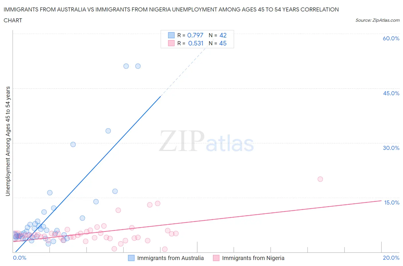 Immigrants from Australia vs Immigrants from Nigeria Unemployment Among Ages 45 to 54 years