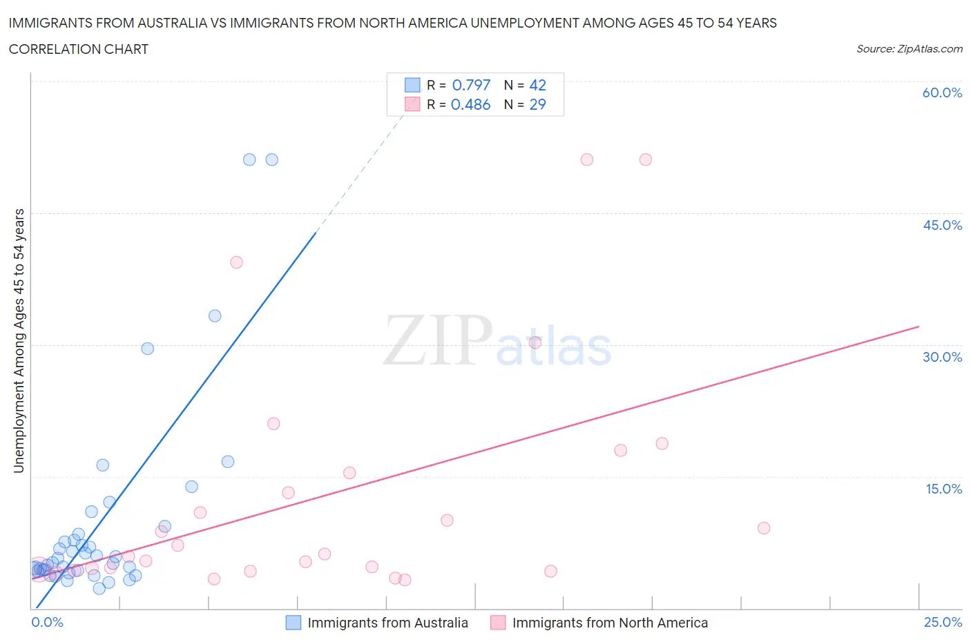 Immigrants from Australia vs Immigrants from North America Unemployment Among Ages 45 to 54 years