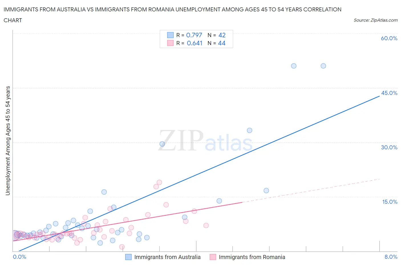 Immigrants from Australia vs Immigrants from Romania Unemployment Among Ages 45 to 54 years