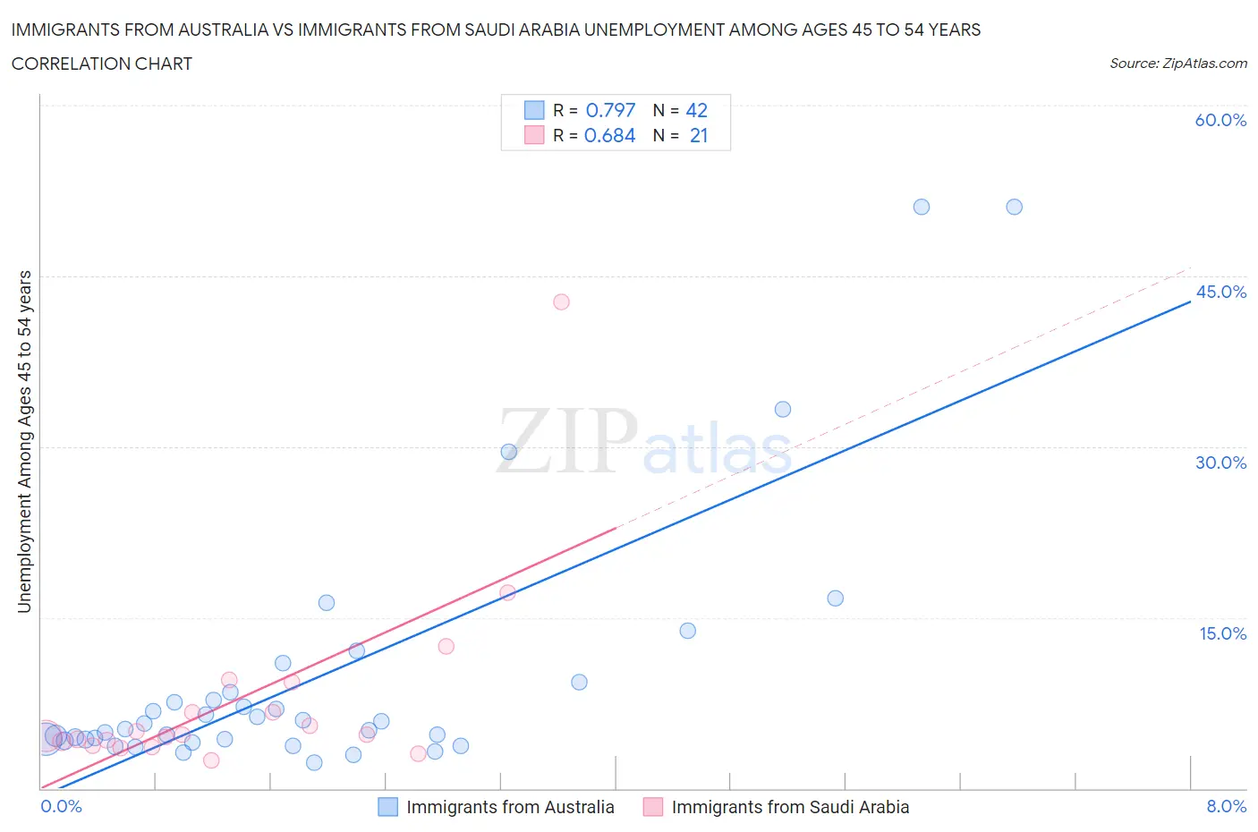 Immigrants from Australia vs Immigrants from Saudi Arabia Unemployment Among Ages 45 to 54 years