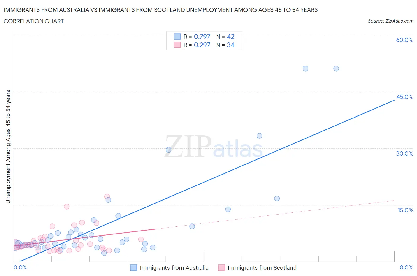 Immigrants from Australia vs Immigrants from Scotland Unemployment Among Ages 45 to 54 years