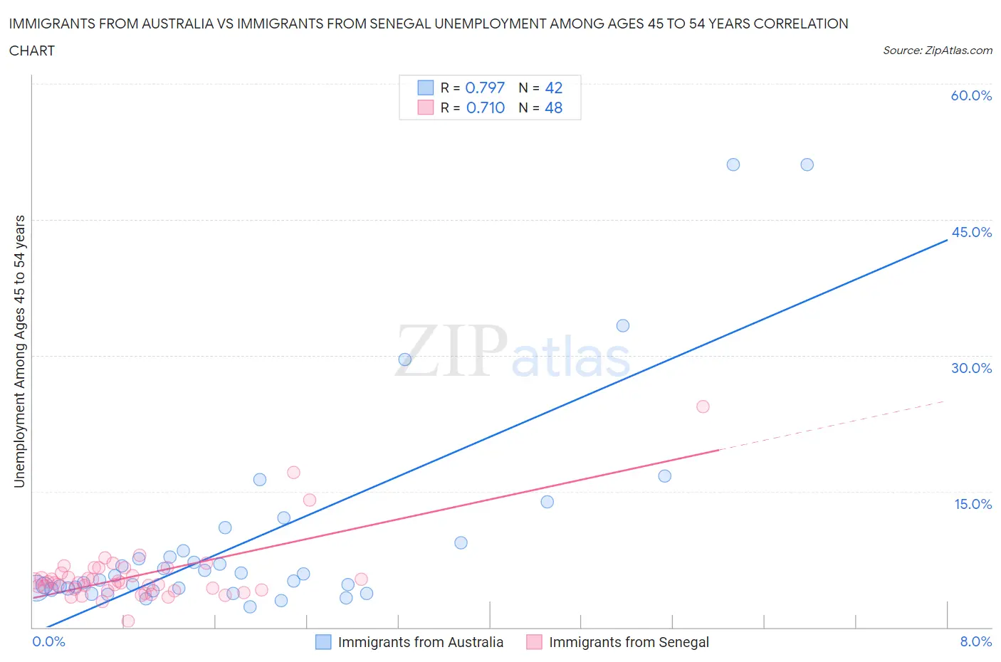 Immigrants from Australia vs Immigrants from Senegal Unemployment Among Ages 45 to 54 years