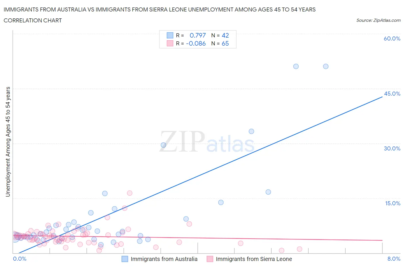 Immigrants from Australia vs Immigrants from Sierra Leone Unemployment Among Ages 45 to 54 years