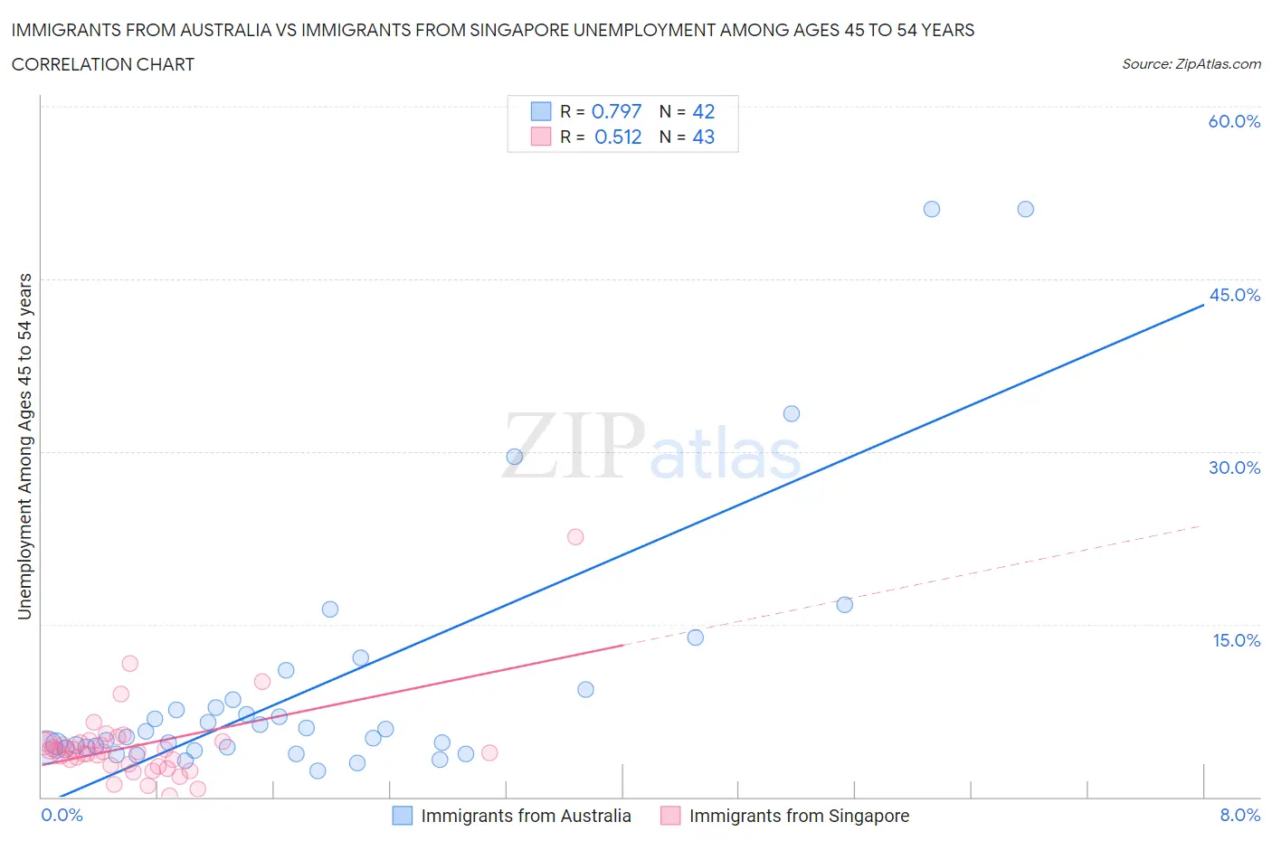 Immigrants from Australia vs Immigrants from Singapore Unemployment Among Ages 45 to 54 years