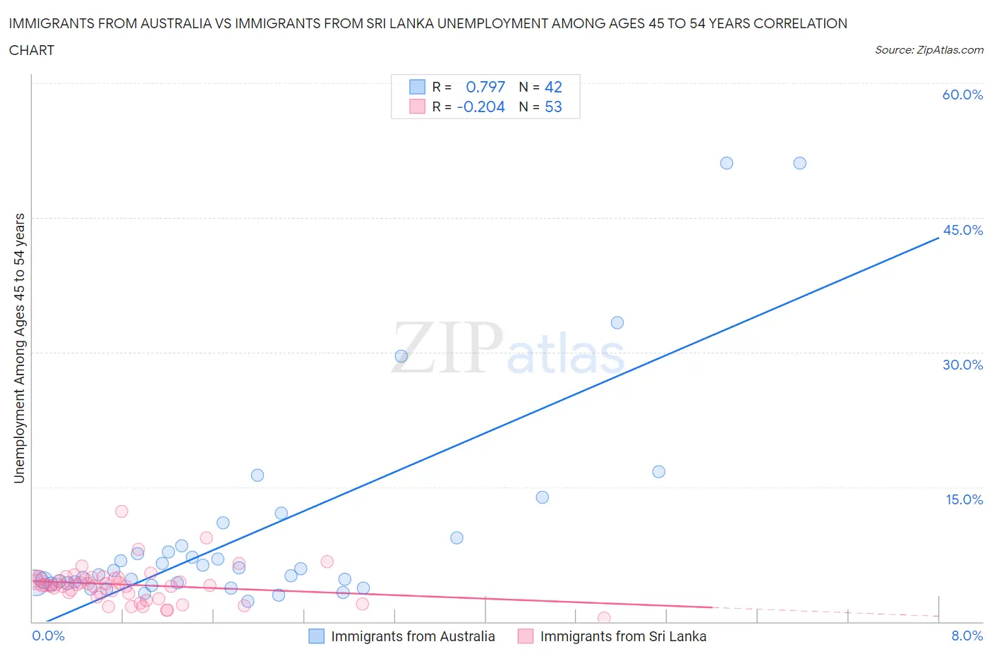 Immigrants from Australia vs Immigrants from Sri Lanka Unemployment Among Ages 45 to 54 years