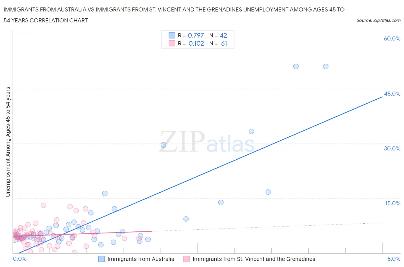 Immigrants from Australia vs Immigrants from St. Vincent and the Grenadines Unemployment Among Ages 45 to 54 years