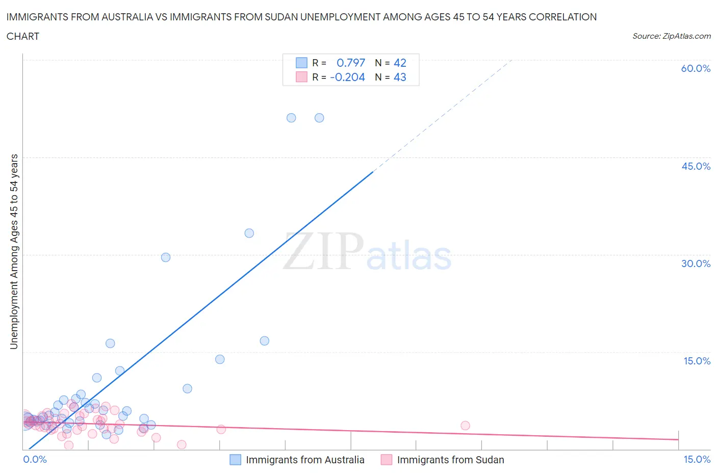 Immigrants from Australia vs Immigrants from Sudan Unemployment Among Ages 45 to 54 years