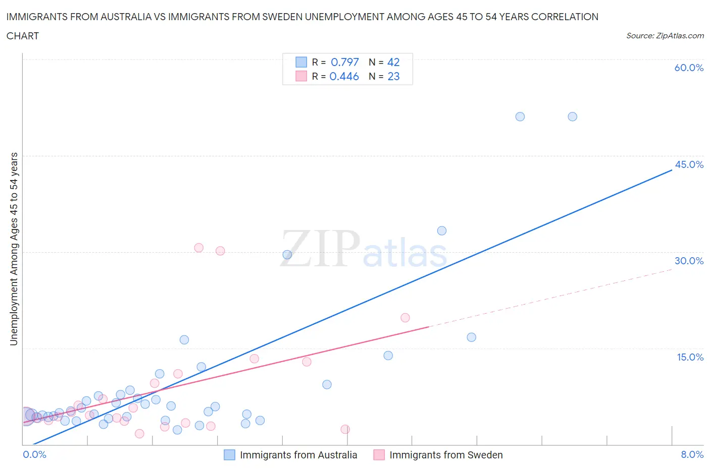 Immigrants from Australia vs Immigrants from Sweden Unemployment Among Ages 45 to 54 years