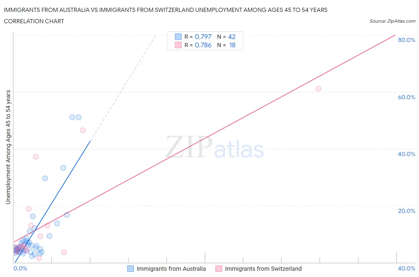 Immigrants from Australia vs Immigrants from Switzerland Unemployment Among Ages 45 to 54 years