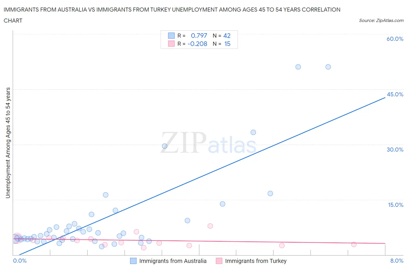 Immigrants from Australia vs Immigrants from Turkey Unemployment Among Ages 45 to 54 years