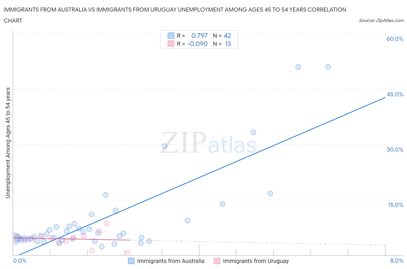 Immigrants from Australia vs Immigrants from Uruguay Unemployment Among Ages 45 to 54 years