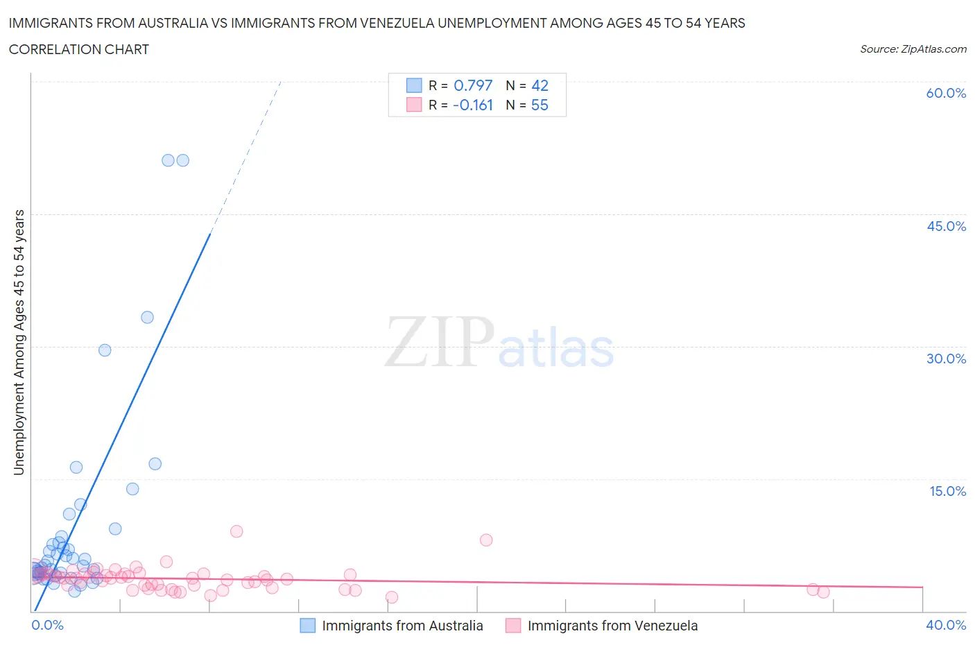 Immigrants from Australia vs Immigrants from Venezuela Unemployment Among Ages 45 to 54 years