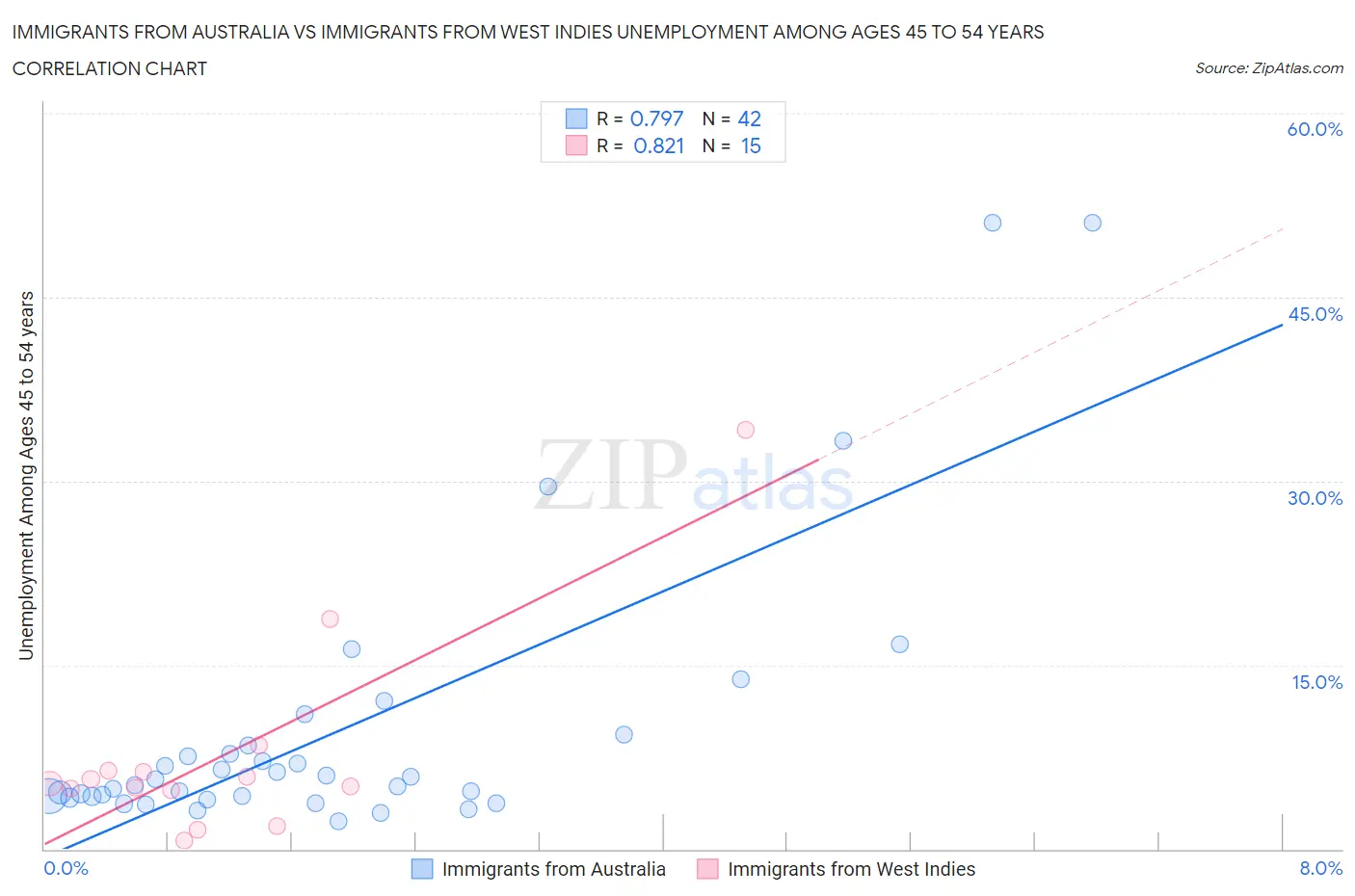 Immigrants from Australia vs Immigrants from West Indies Unemployment Among Ages 45 to 54 years
