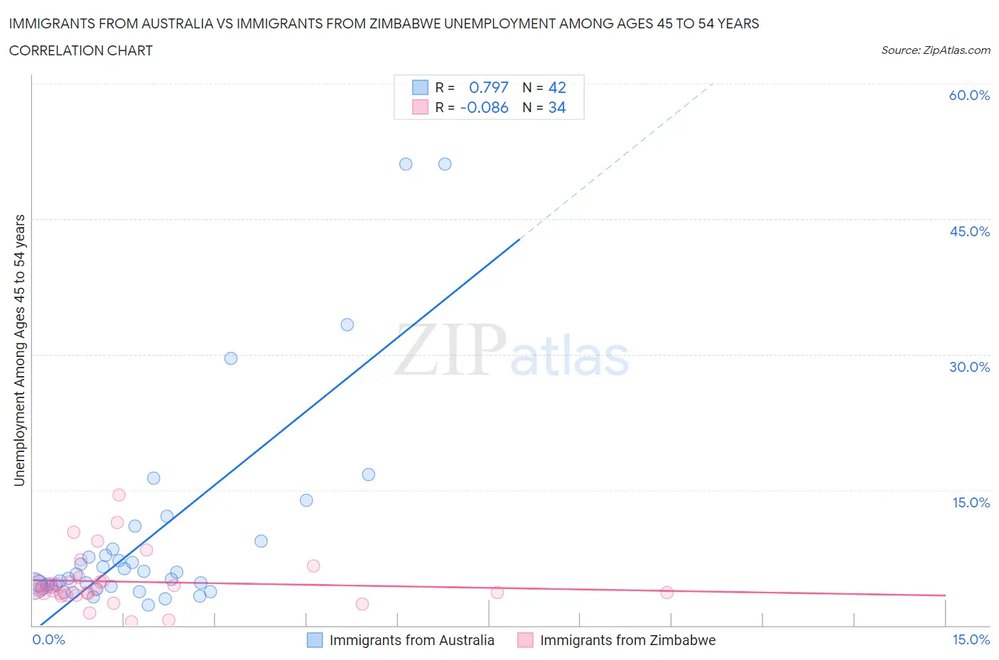 Immigrants from Australia vs Immigrants from Zimbabwe Unemployment Among Ages 45 to 54 years