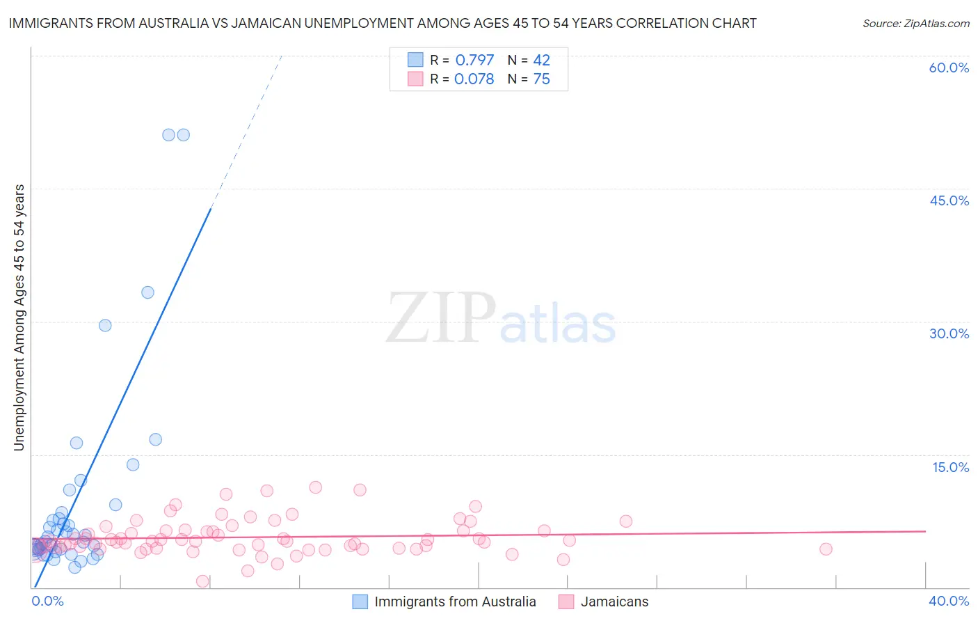 Immigrants from Australia vs Jamaican Unemployment Among Ages 45 to 54 years
