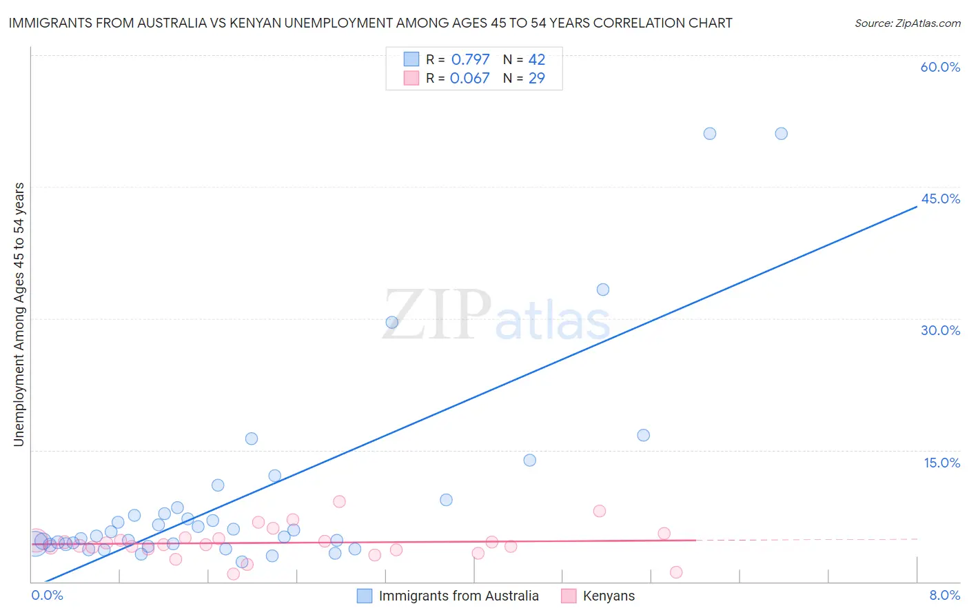 Immigrants from Australia vs Kenyan Unemployment Among Ages 45 to 54 years