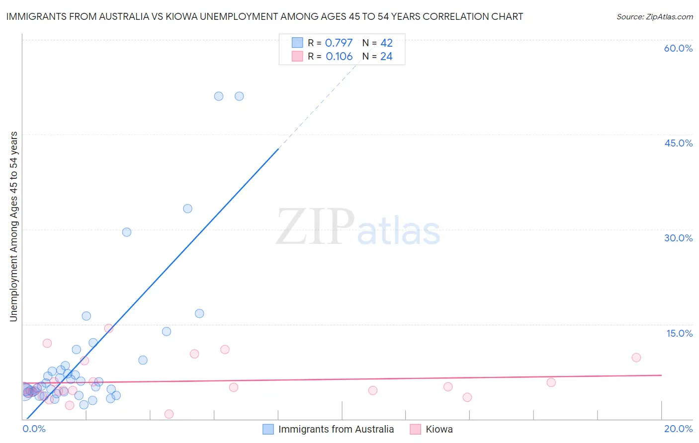 Immigrants from Australia vs Kiowa Unemployment Among Ages 45 to 54 years