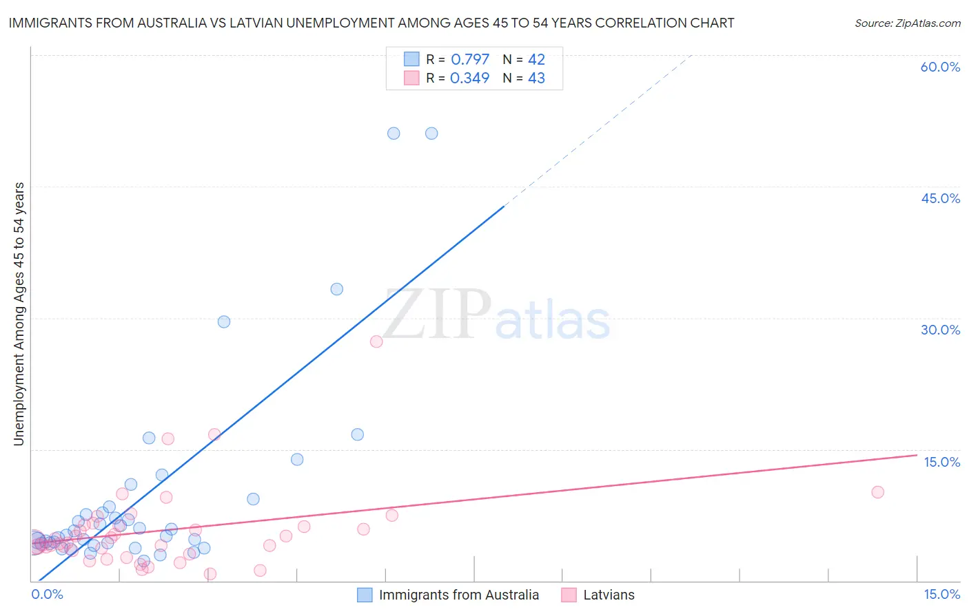 Immigrants from Australia vs Latvian Unemployment Among Ages 45 to 54 years