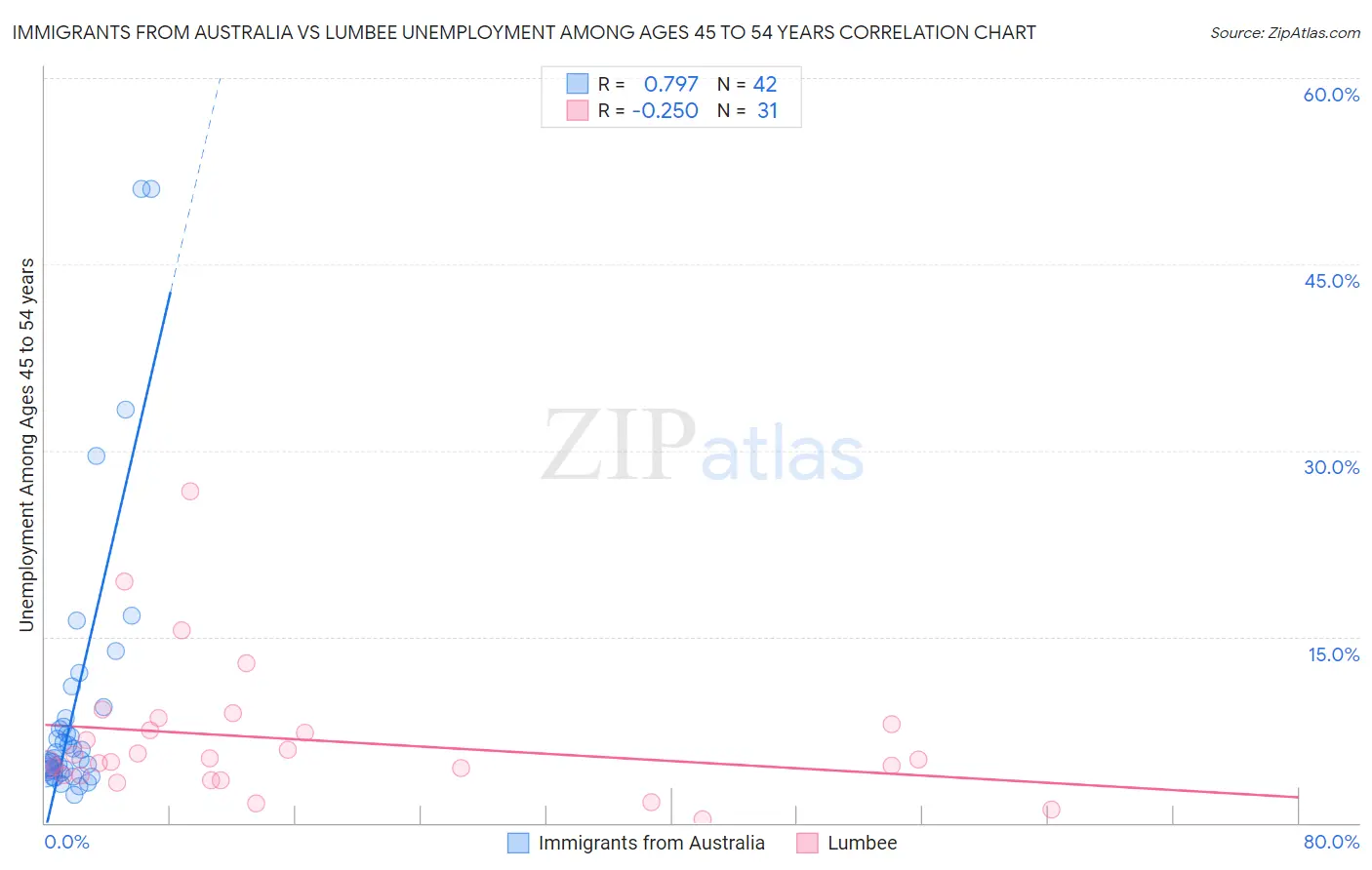 Immigrants from Australia vs Lumbee Unemployment Among Ages 45 to 54 years