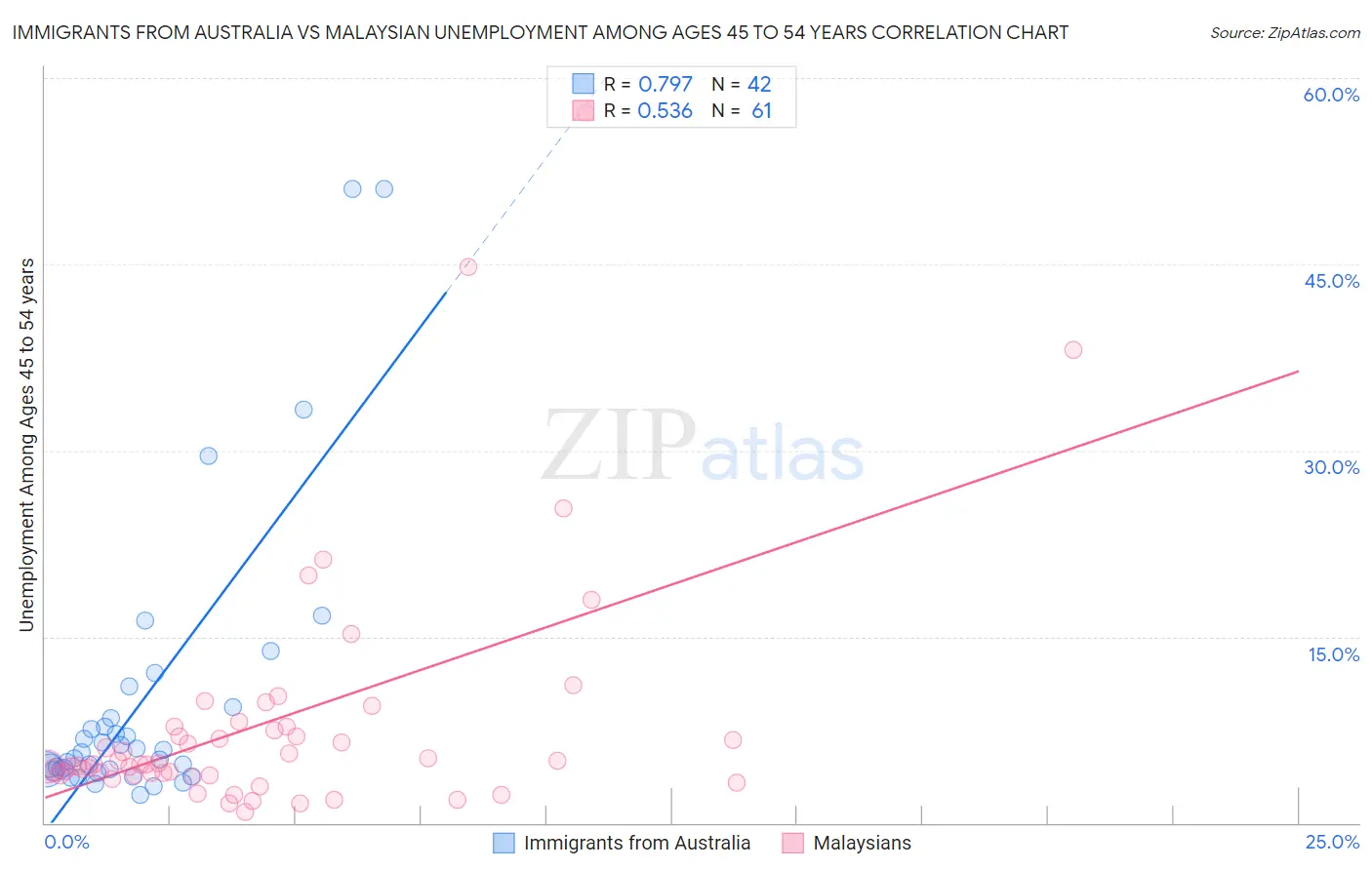 Immigrants from Australia vs Malaysian Unemployment Among Ages 45 to 54 years