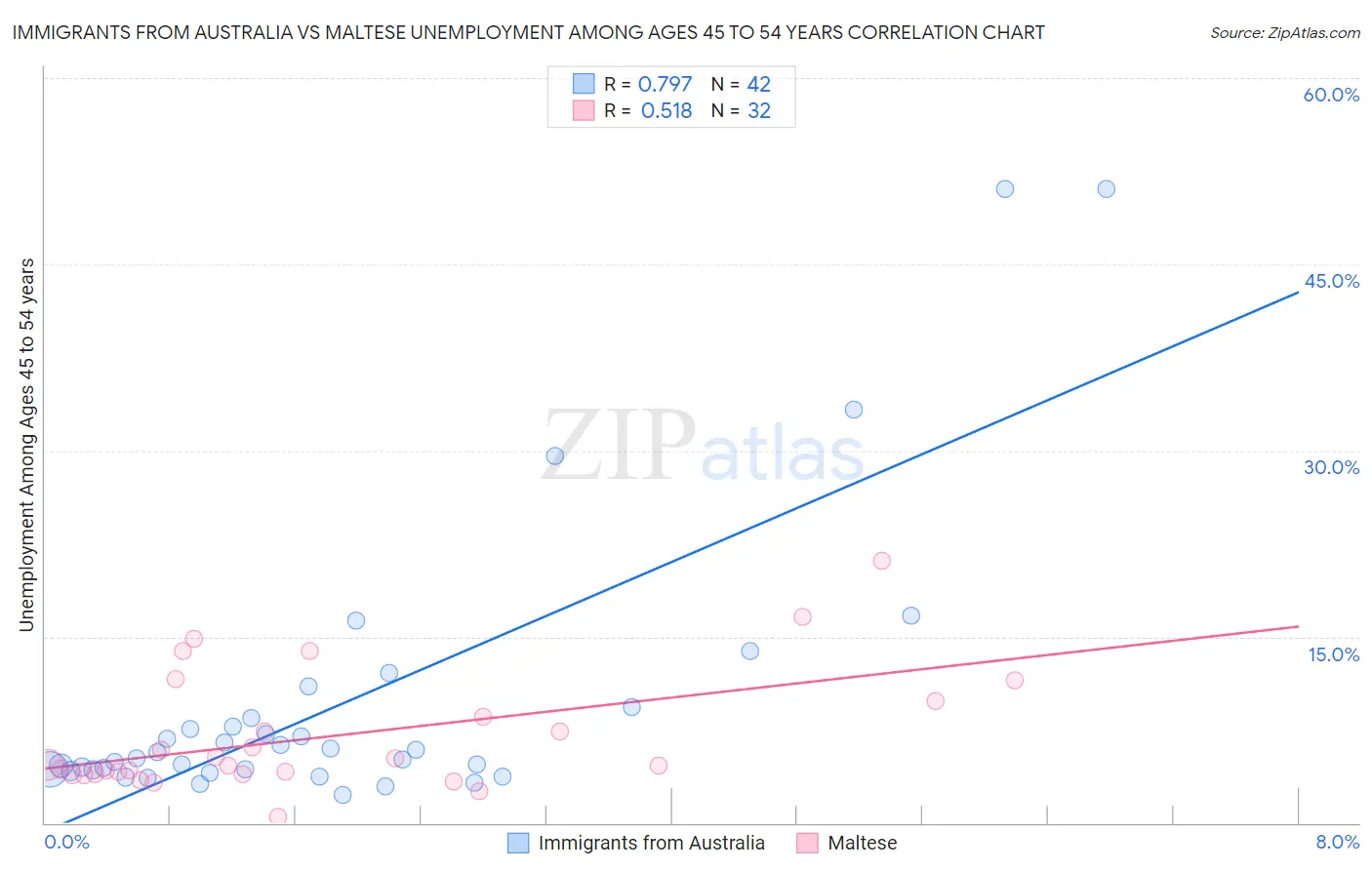 Immigrants from Australia vs Maltese Unemployment Among Ages 45 to 54 years