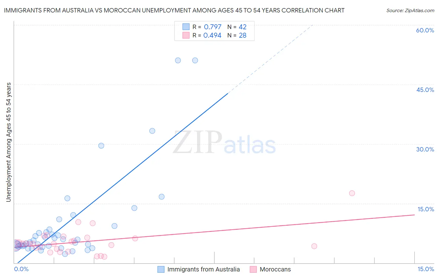 Immigrants from Australia vs Moroccan Unemployment Among Ages 45 to 54 years