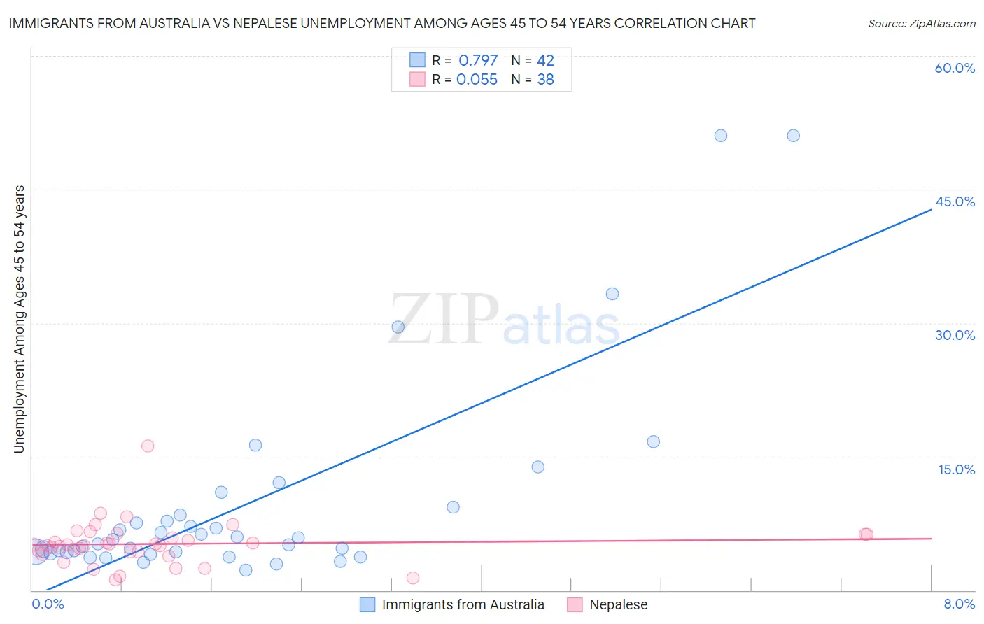 Immigrants from Australia vs Nepalese Unemployment Among Ages 45 to 54 years