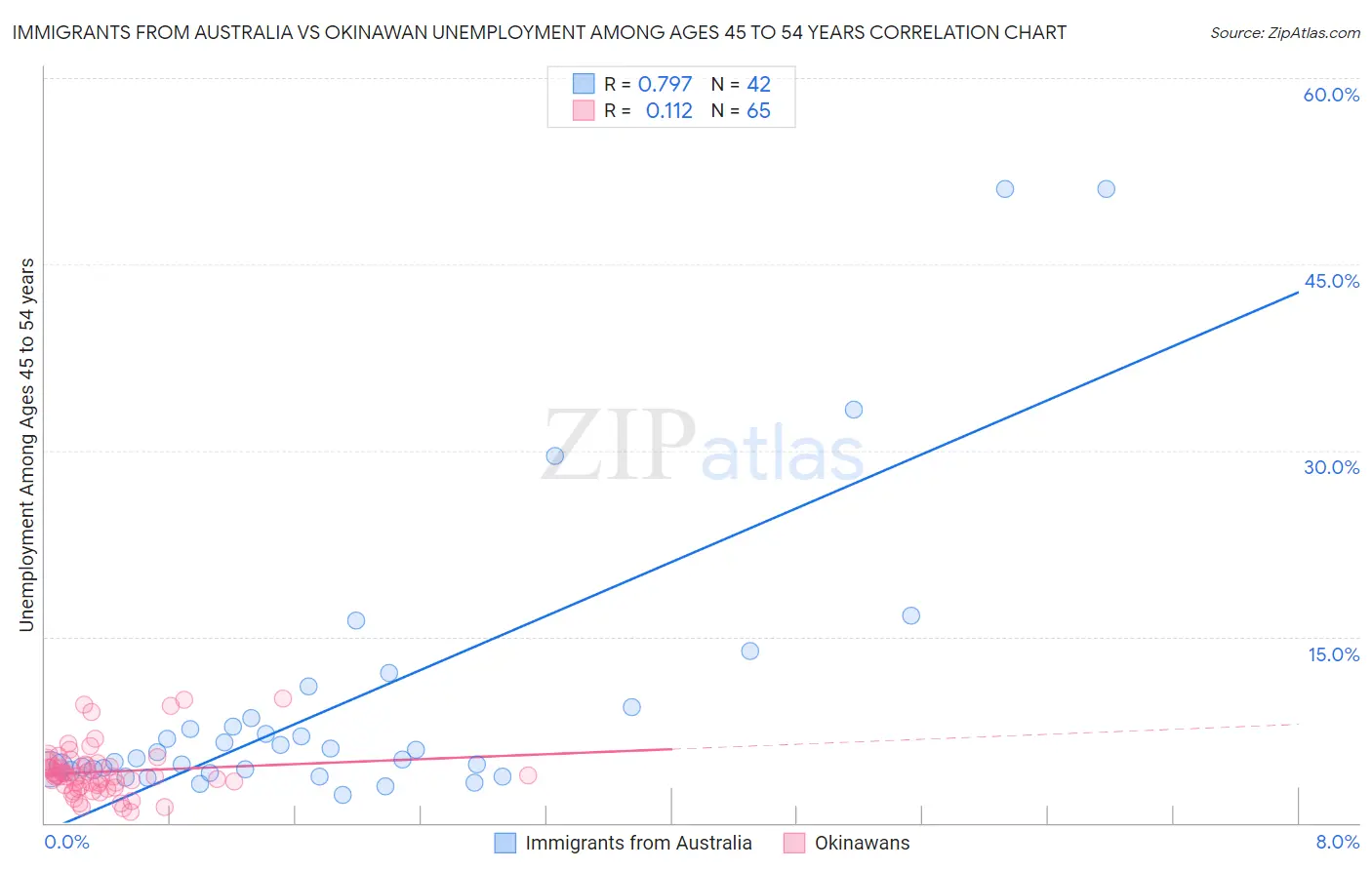 Immigrants from Australia vs Okinawan Unemployment Among Ages 45 to 54 years