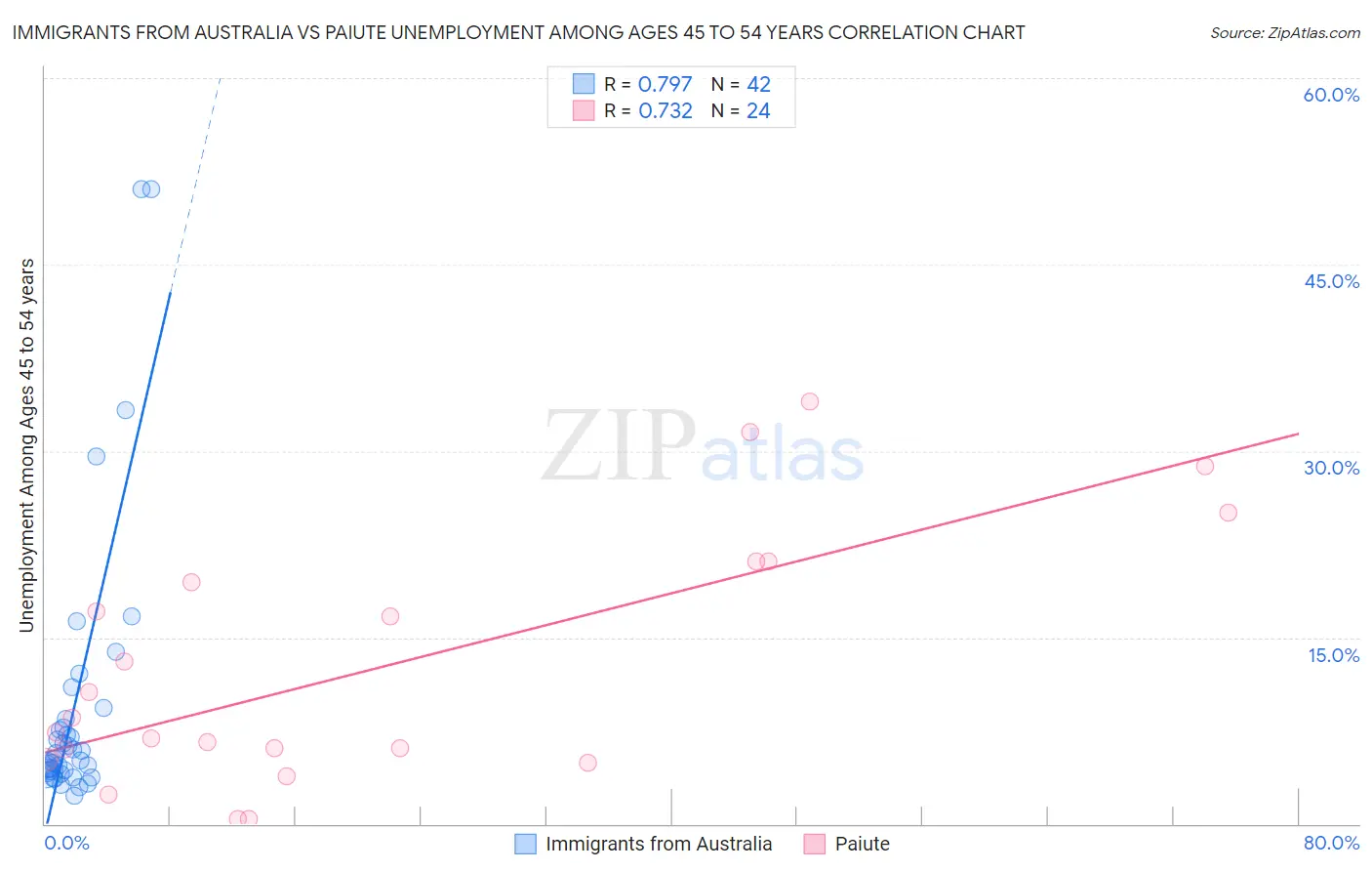 Immigrants from Australia vs Paiute Unemployment Among Ages 45 to 54 years