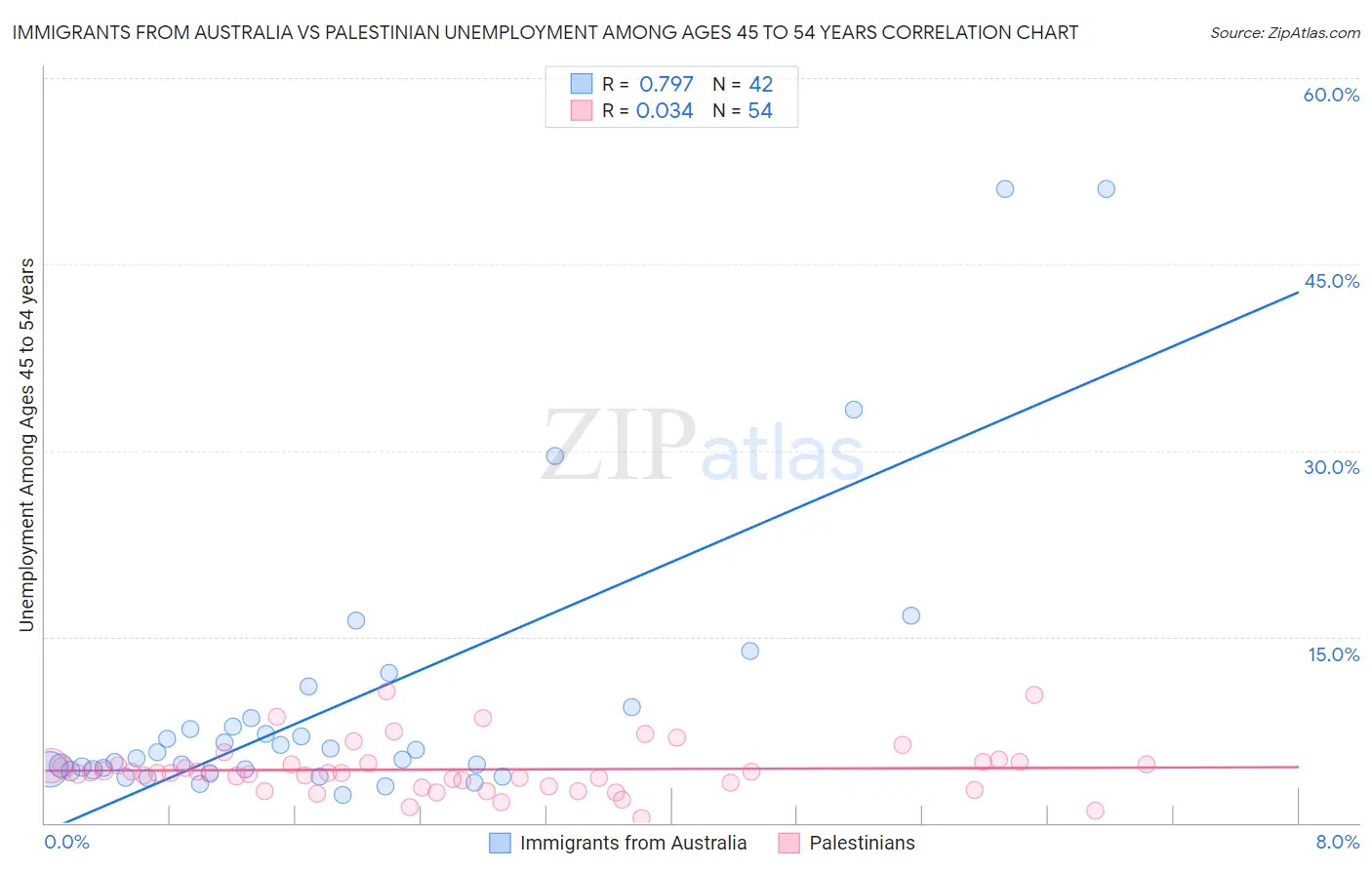 Immigrants from Australia vs Palestinian Unemployment Among Ages 45 to 54 years