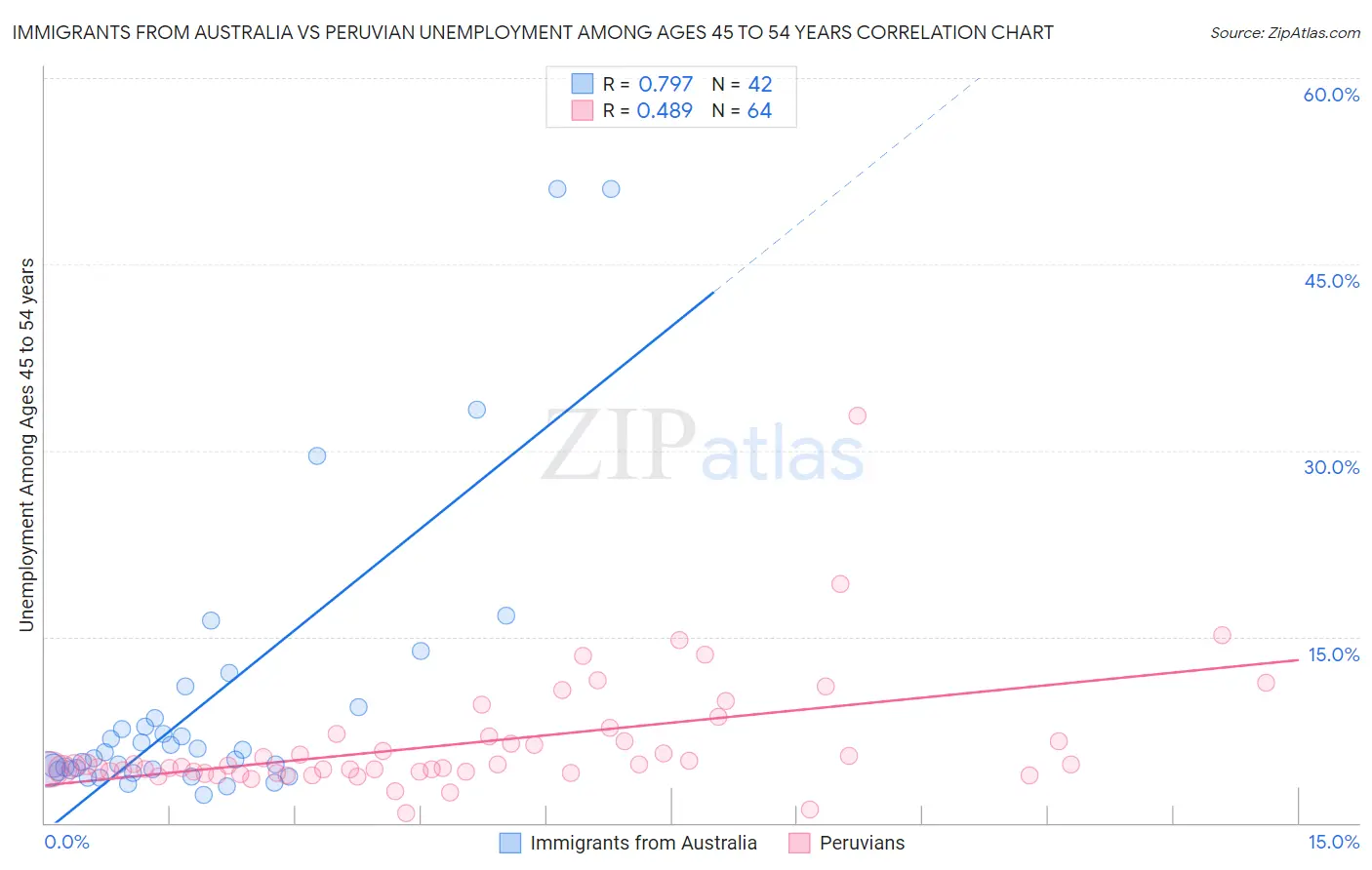 Immigrants from Australia vs Peruvian Unemployment Among Ages 45 to 54 years