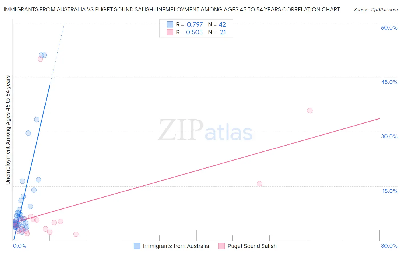 Immigrants from Australia vs Puget Sound Salish Unemployment Among Ages 45 to 54 years