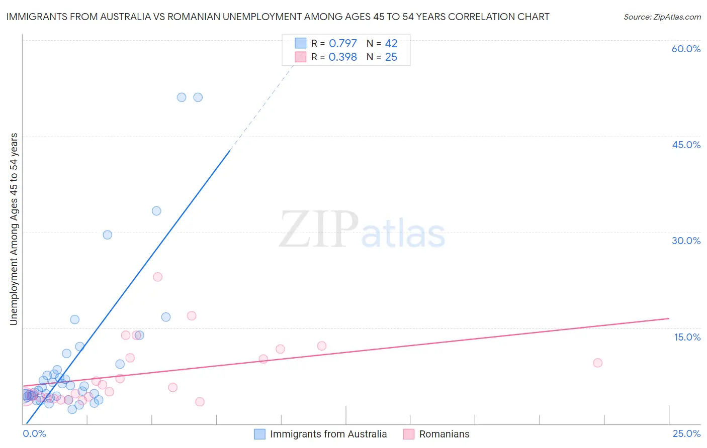 Immigrants from Australia vs Romanian Unemployment Among Ages 45 to 54 years