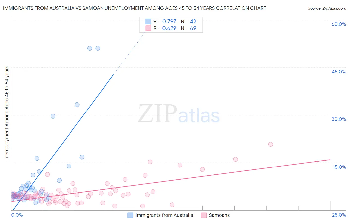 Immigrants from Australia vs Samoan Unemployment Among Ages 45 to 54 years