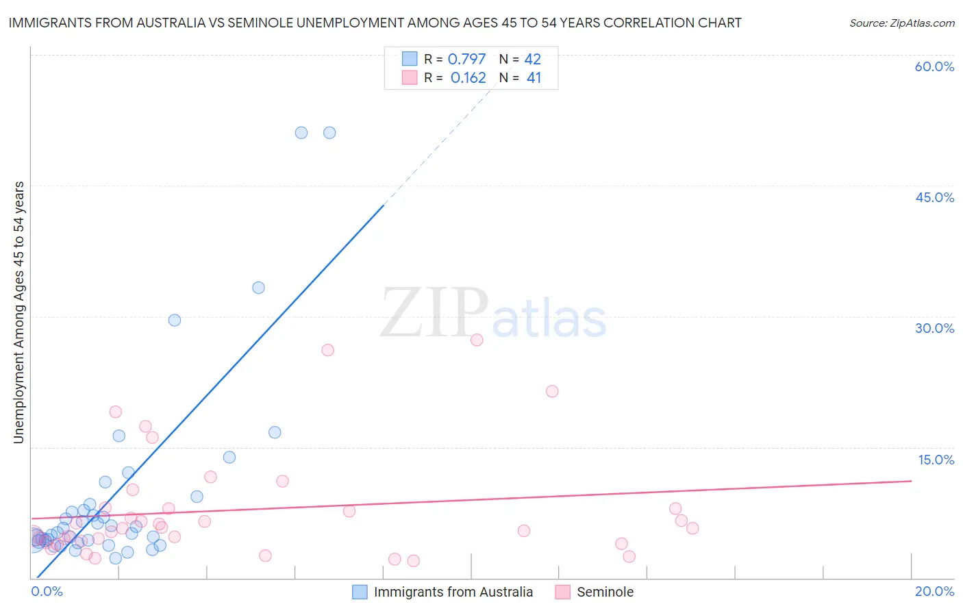 Immigrants from Australia vs Seminole Unemployment Among Ages 45 to 54 years