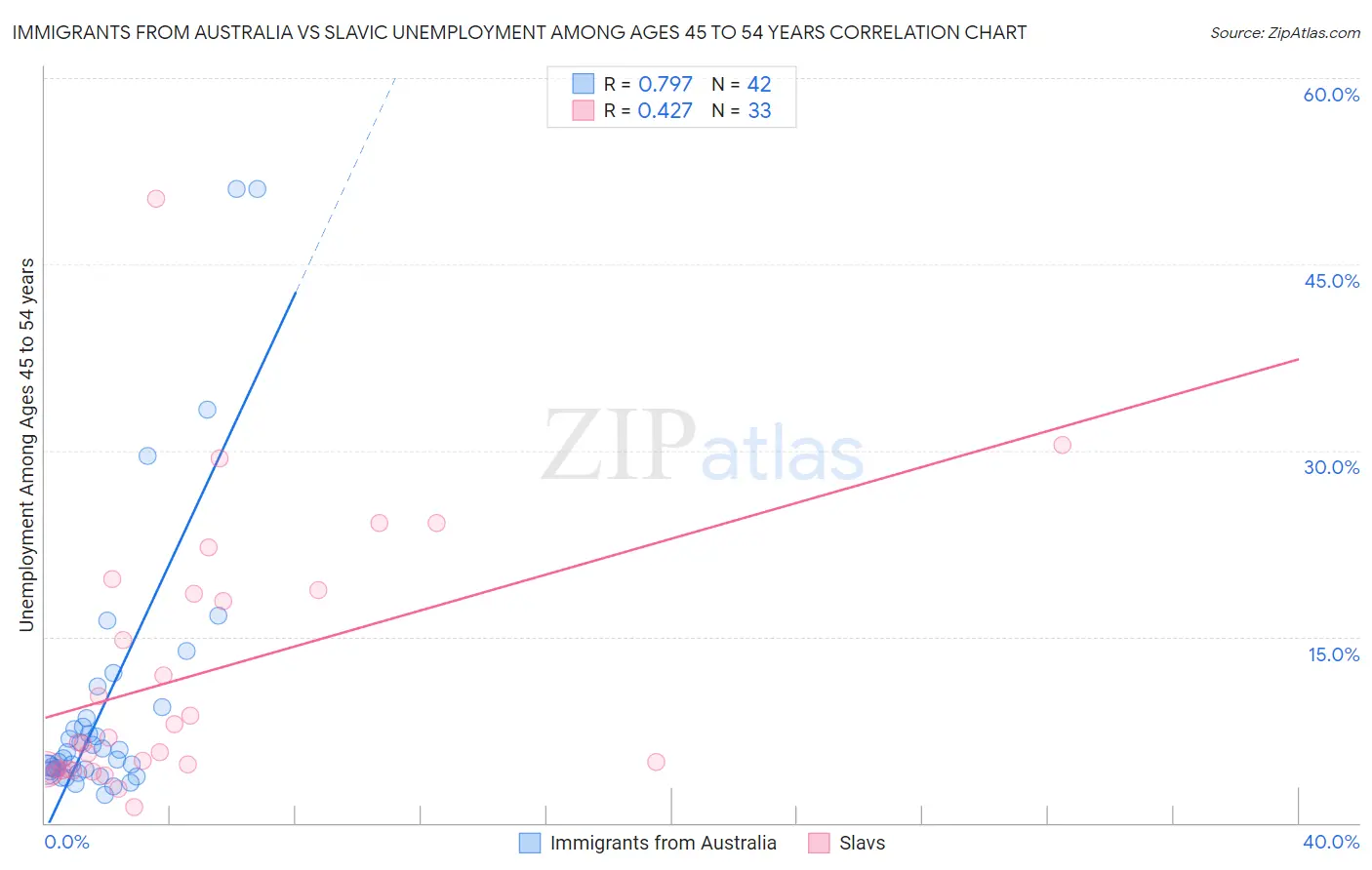 Immigrants from Australia vs Slavic Unemployment Among Ages 45 to 54 years