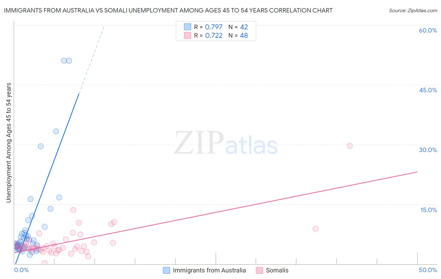 Immigrants from Australia vs Somali Unemployment Among Ages 45 to 54 years