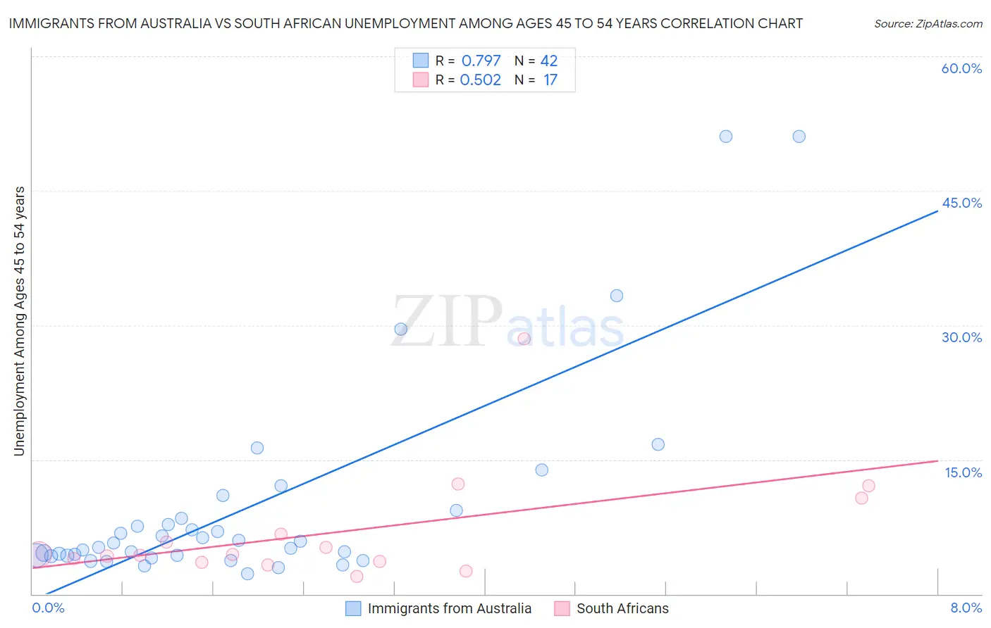 Immigrants from Australia vs South African Unemployment Among Ages 45 to 54 years