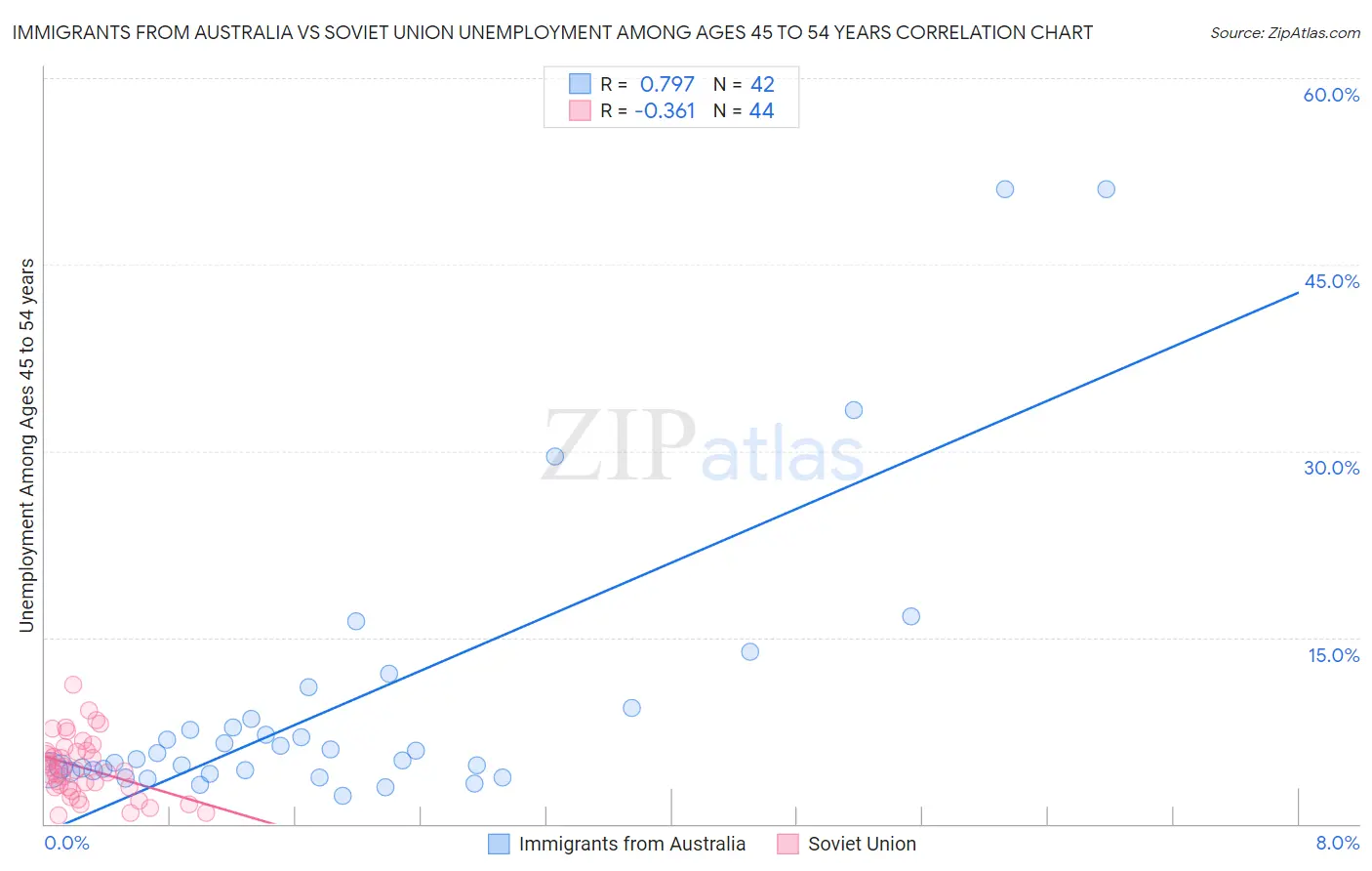 Immigrants from Australia vs Soviet Union Unemployment Among Ages 45 to 54 years