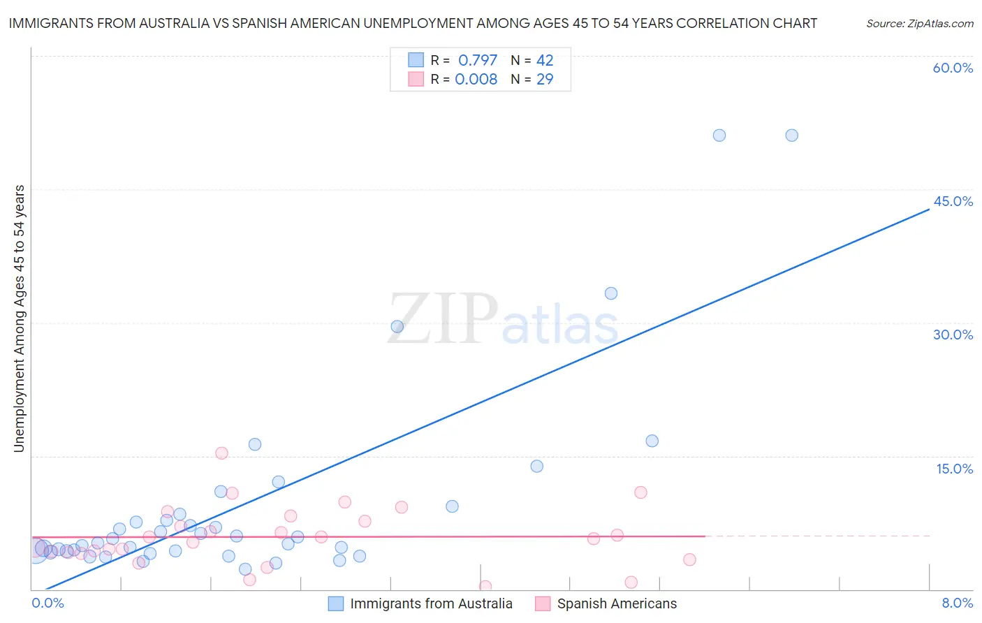 Immigrants from Australia vs Spanish American Unemployment Among Ages 45 to 54 years