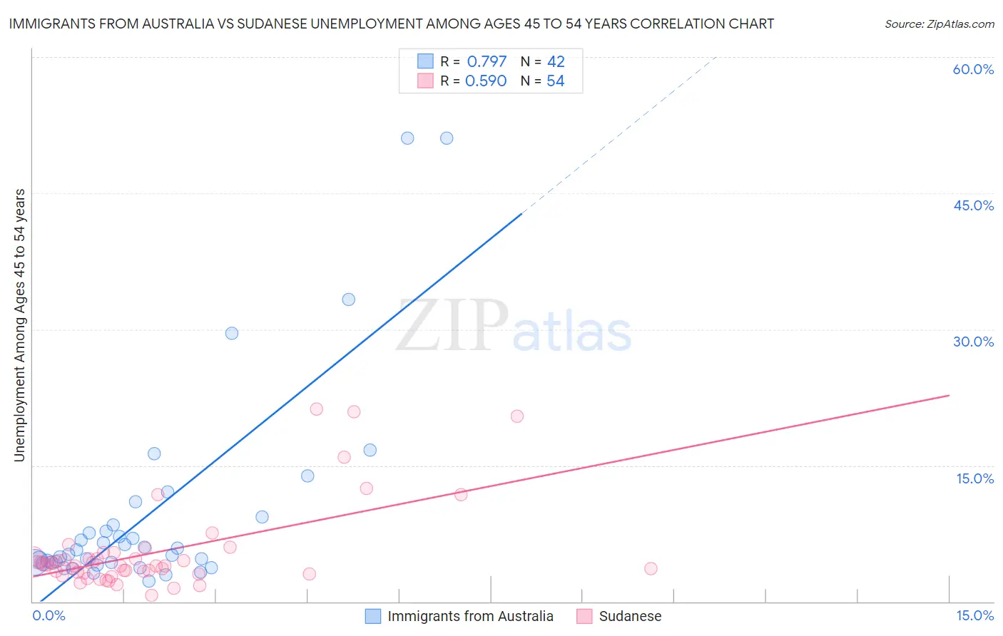 Immigrants from Australia vs Sudanese Unemployment Among Ages 45 to 54 years
